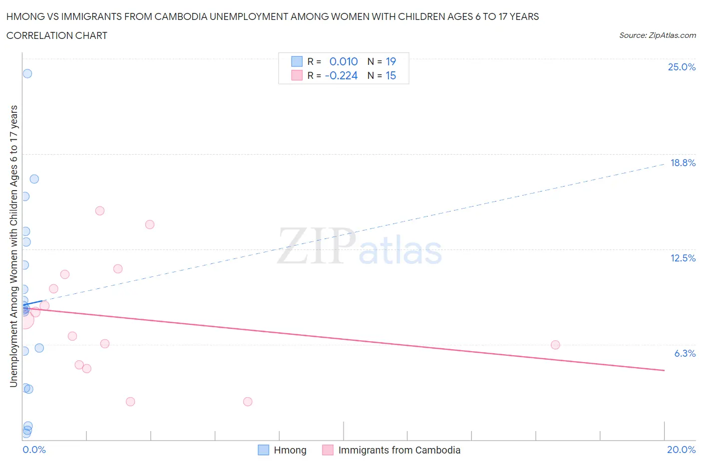 Hmong vs Immigrants from Cambodia Unemployment Among Women with Children Ages 6 to 17 years