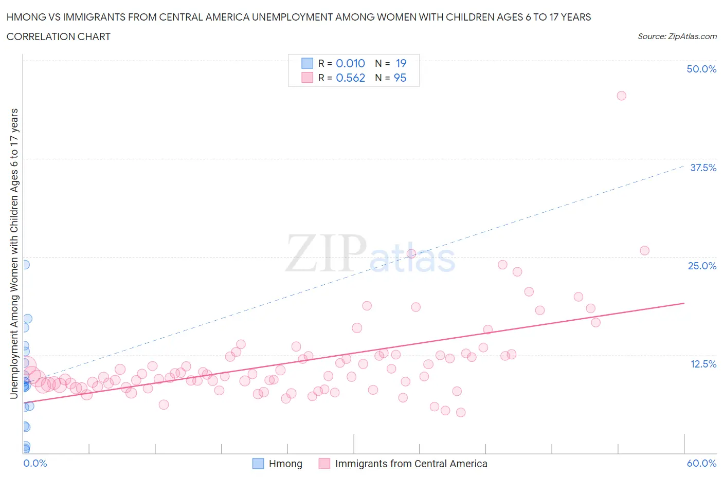 Hmong vs Immigrants from Central America Unemployment Among Women with Children Ages 6 to 17 years