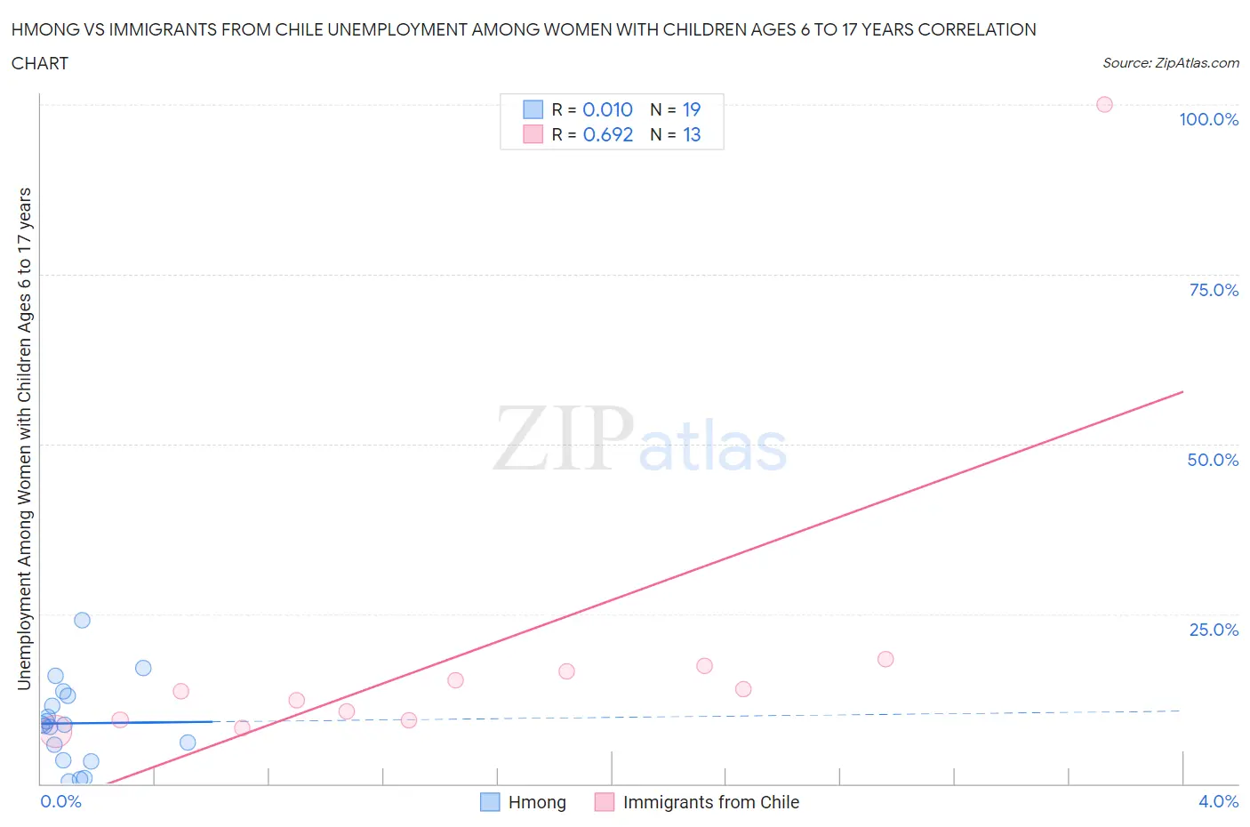 Hmong vs Immigrants from Chile Unemployment Among Women with Children Ages 6 to 17 years