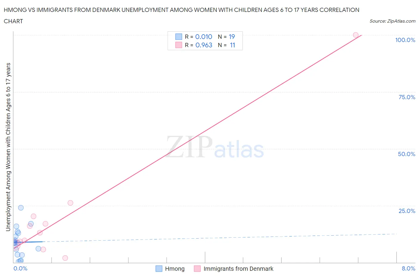 Hmong vs Immigrants from Denmark Unemployment Among Women with Children Ages 6 to 17 years