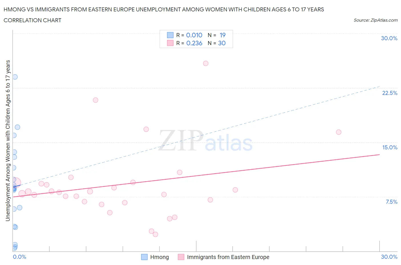 Hmong vs Immigrants from Eastern Europe Unemployment Among Women with Children Ages 6 to 17 years