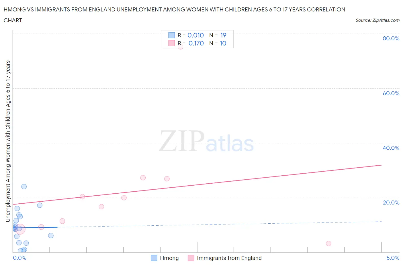 Hmong vs Immigrants from England Unemployment Among Women with Children Ages 6 to 17 years