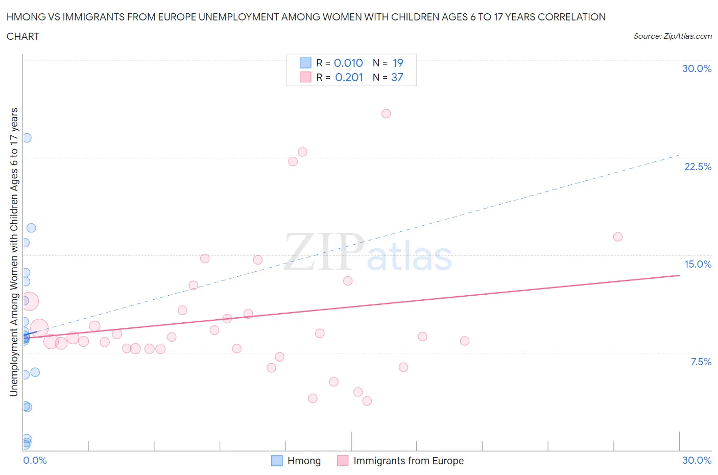 Hmong vs Immigrants from Europe Unemployment Among Women with Children Ages 6 to 17 years