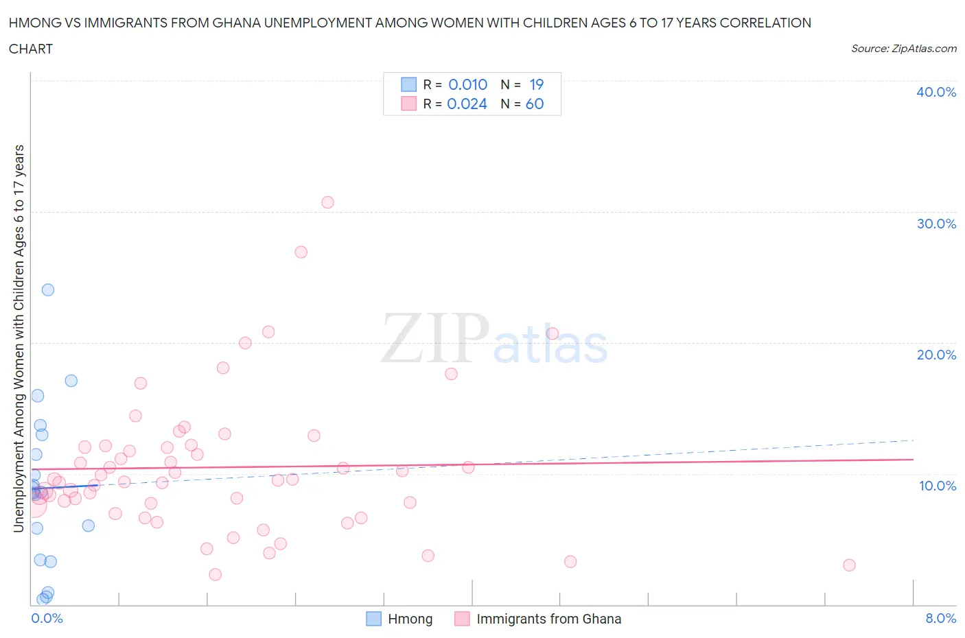 Hmong vs Immigrants from Ghana Unemployment Among Women with Children Ages 6 to 17 years