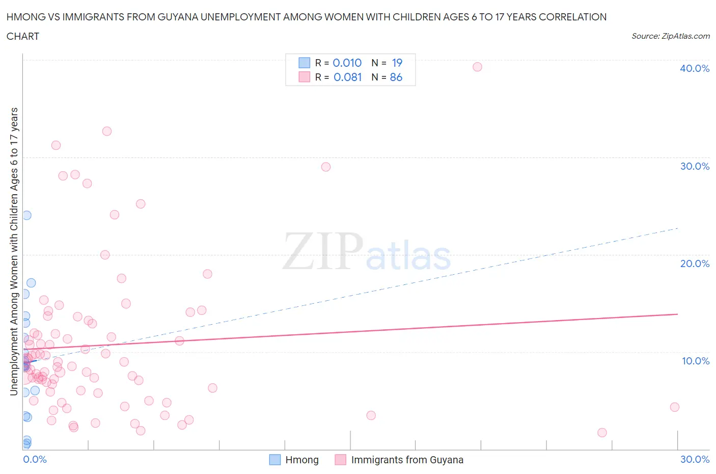 Hmong vs Immigrants from Guyana Unemployment Among Women with Children Ages 6 to 17 years