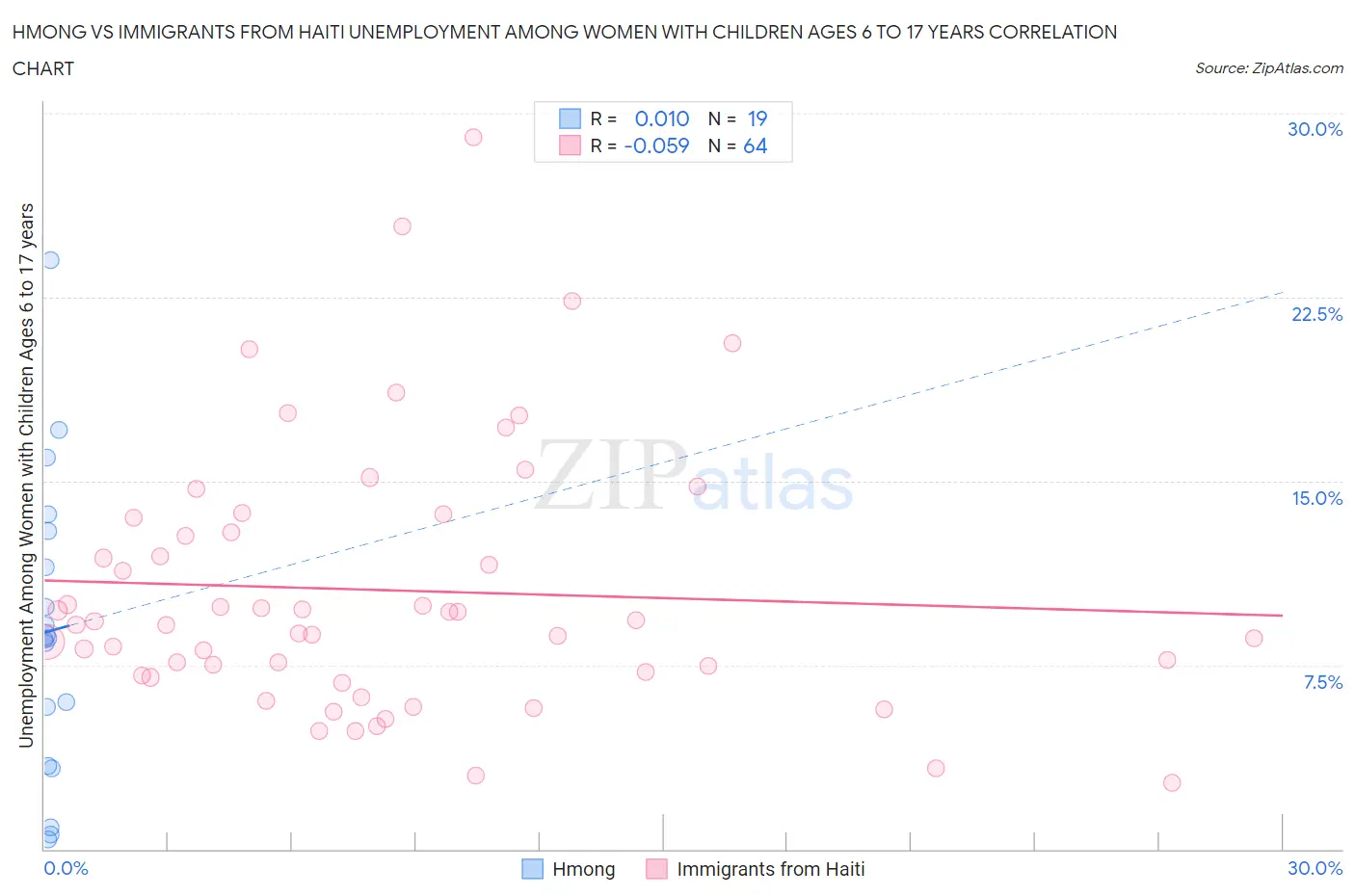Hmong vs Immigrants from Haiti Unemployment Among Women with Children Ages 6 to 17 years