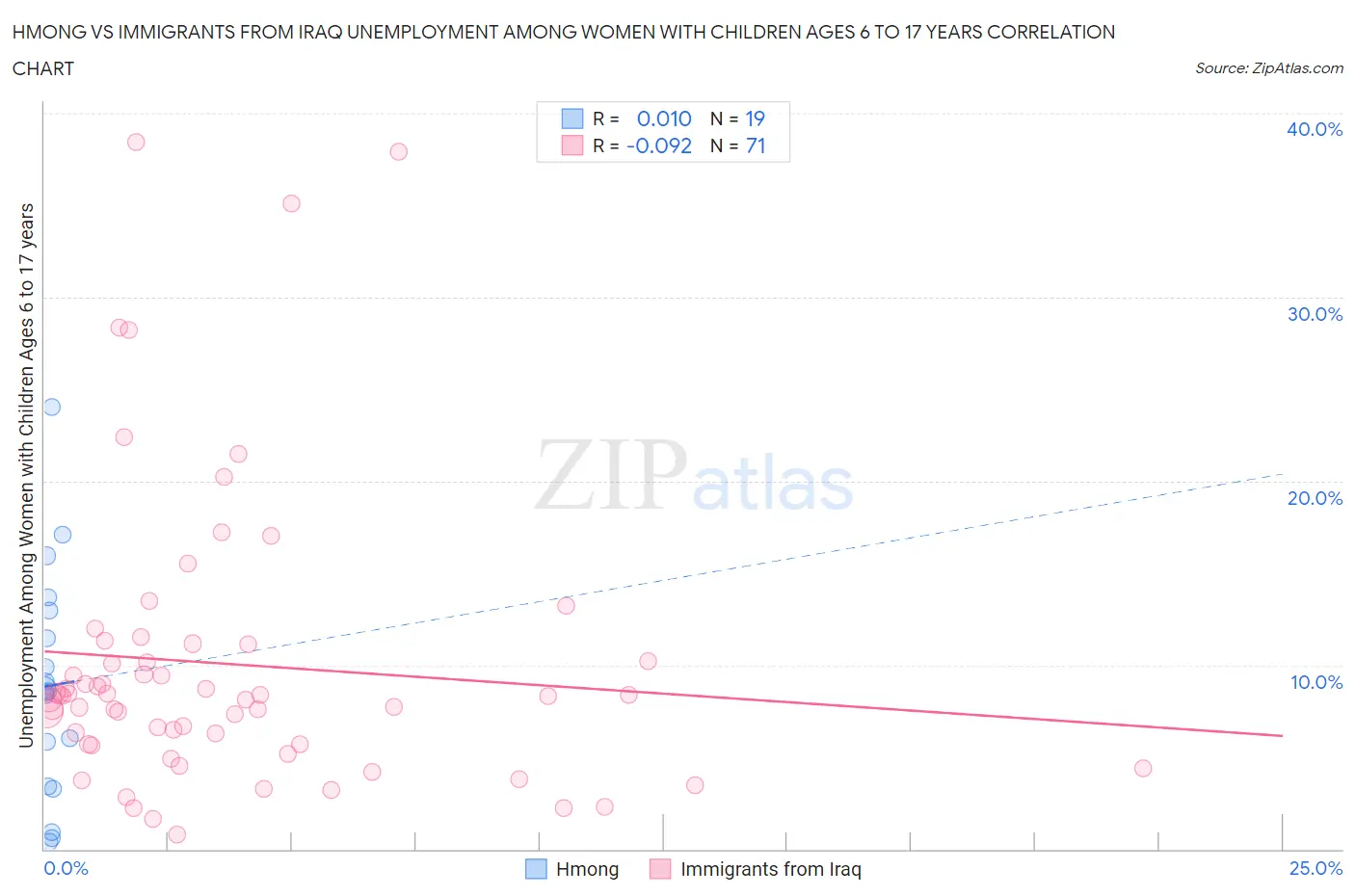Hmong vs Immigrants from Iraq Unemployment Among Women with Children Ages 6 to 17 years