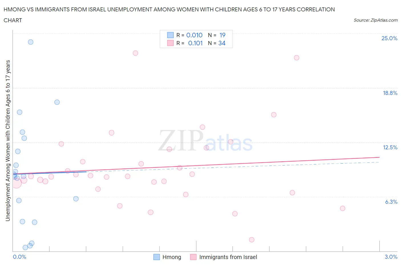Hmong vs Immigrants from Israel Unemployment Among Women with Children Ages 6 to 17 years