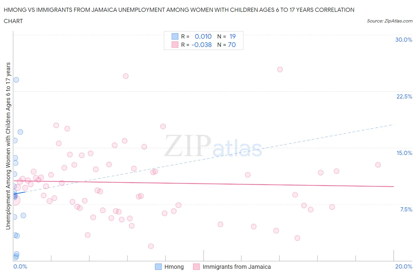 Hmong vs Immigrants from Jamaica Unemployment Among Women with Children Ages 6 to 17 years
