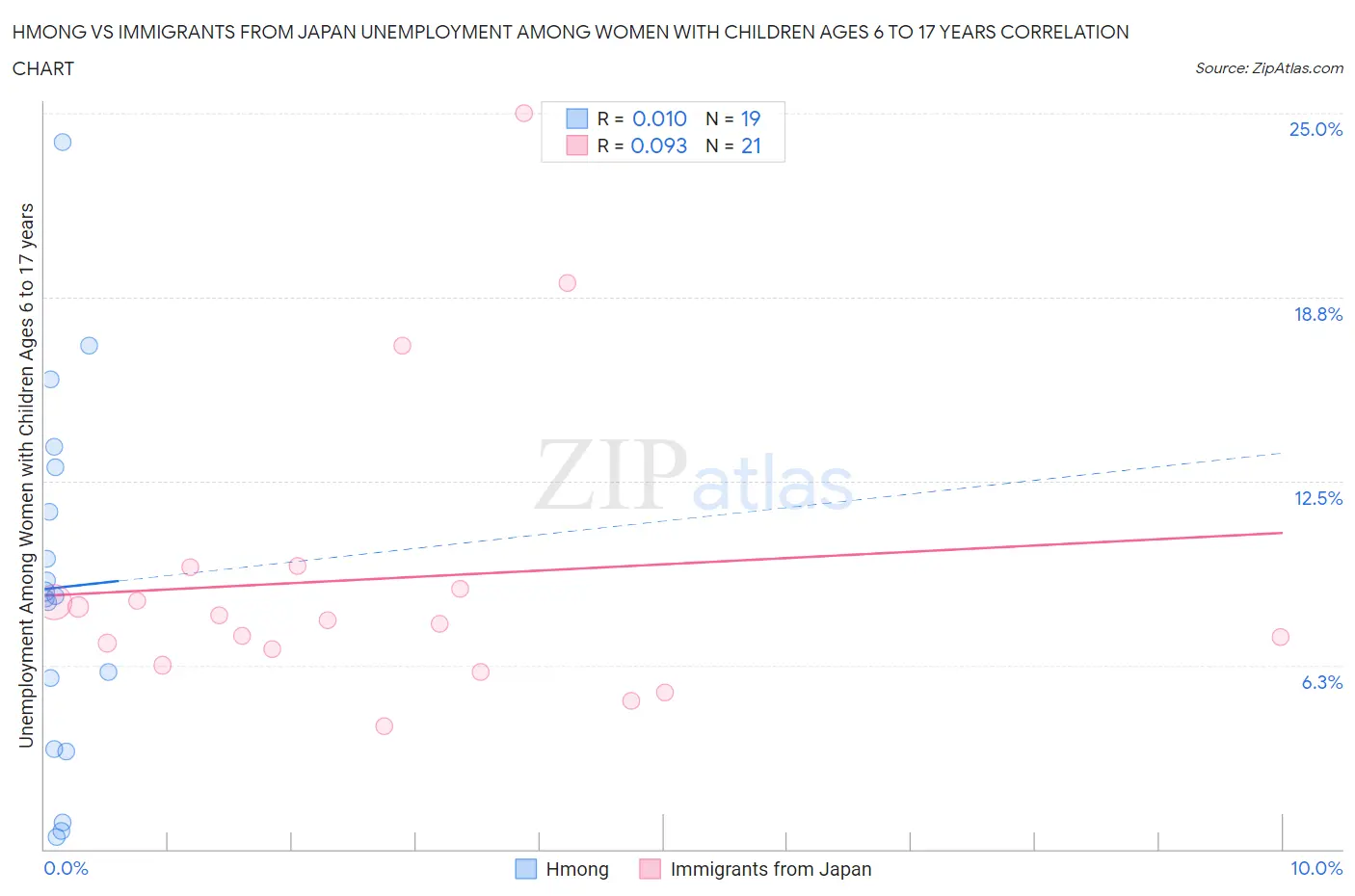 Hmong vs Immigrants from Japan Unemployment Among Women with Children Ages 6 to 17 years
