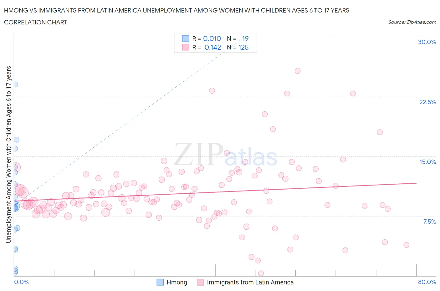 Hmong vs Immigrants from Latin America Unemployment Among Women with Children Ages 6 to 17 years