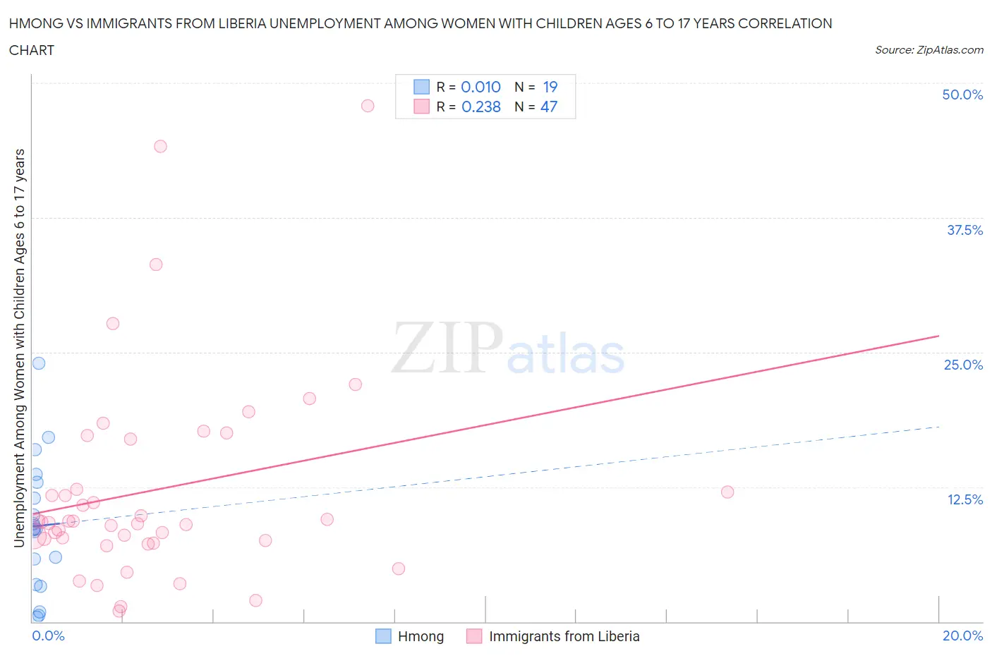 Hmong vs Immigrants from Liberia Unemployment Among Women with Children Ages 6 to 17 years