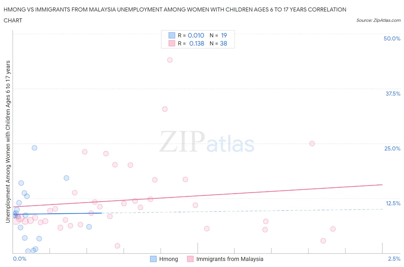 Hmong vs Immigrants from Malaysia Unemployment Among Women with Children Ages 6 to 17 years