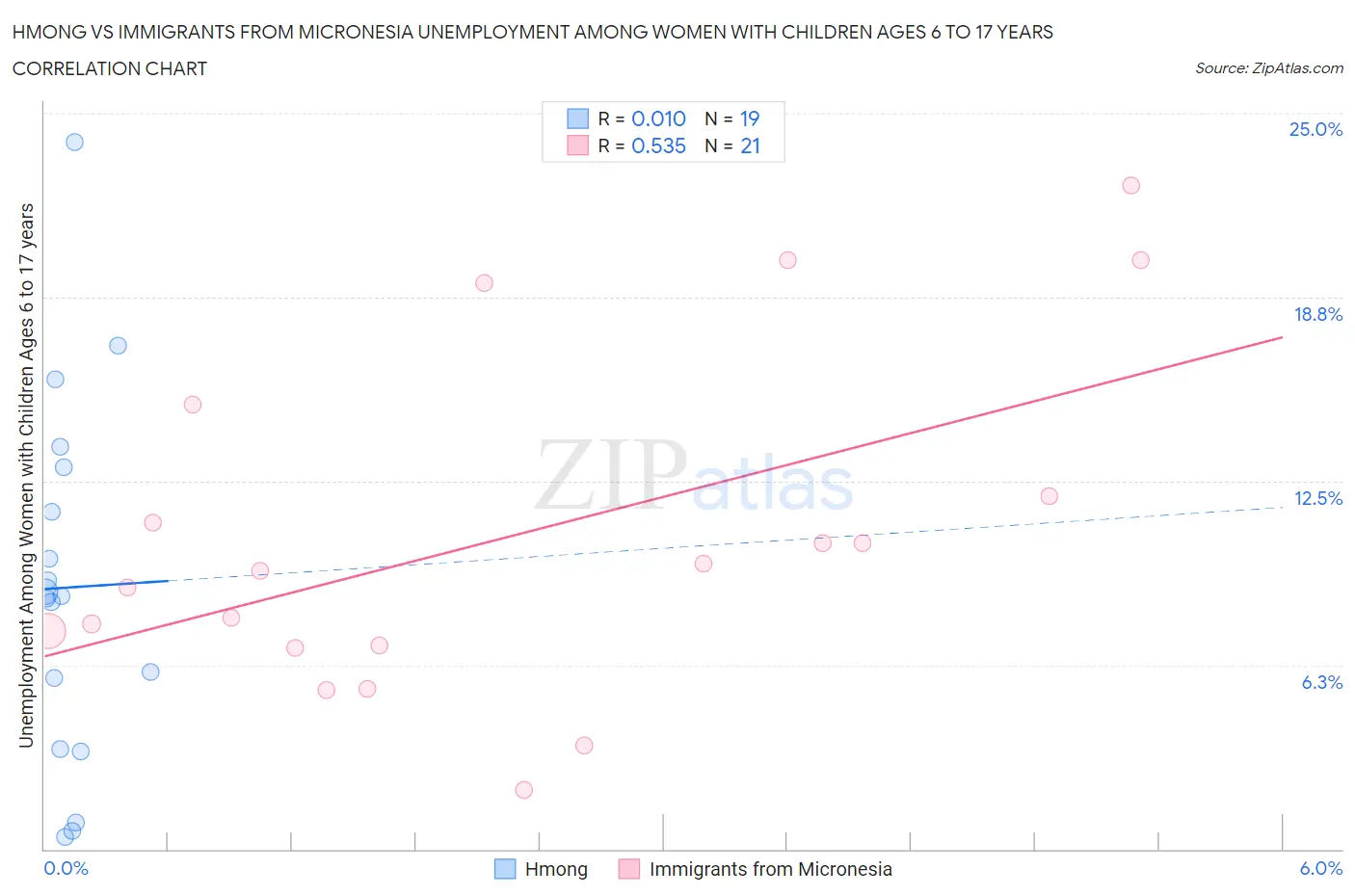 Hmong vs Immigrants from Micronesia Unemployment Among Women with Children Ages 6 to 17 years