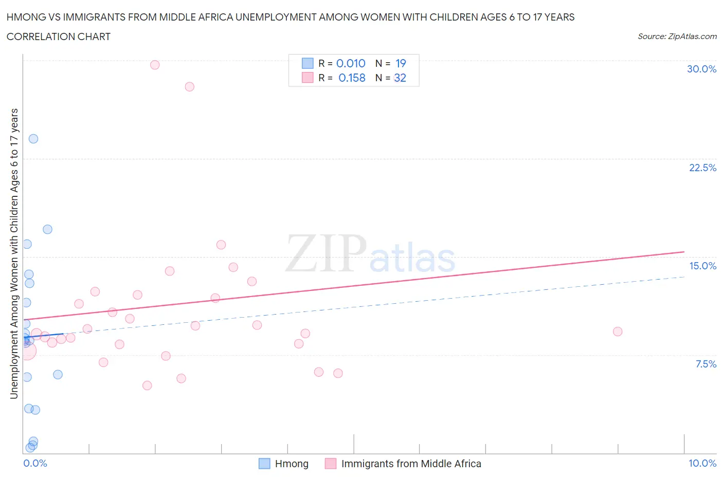 Hmong vs Immigrants from Middle Africa Unemployment Among Women with Children Ages 6 to 17 years