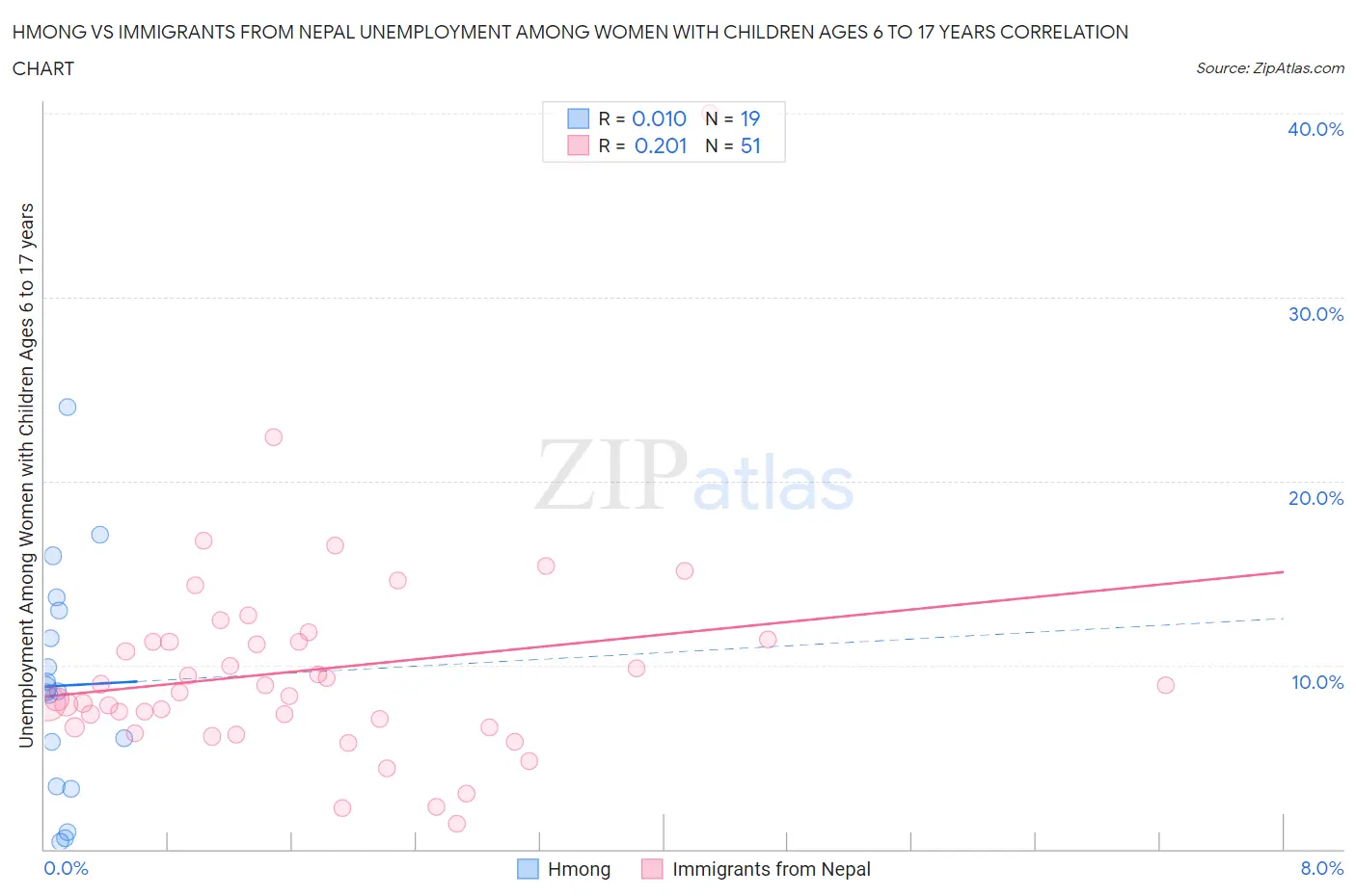 Hmong vs Immigrants from Nepal Unemployment Among Women with Children Ages 6 to 17 years
