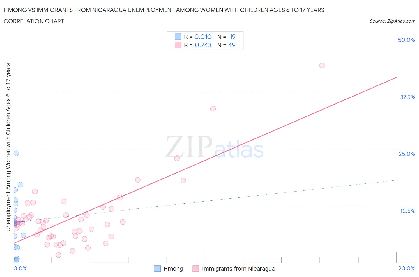 Hmong vs Immigrants from Nicaragua Unemployment Among Women with Children Ages 6 to 17 years