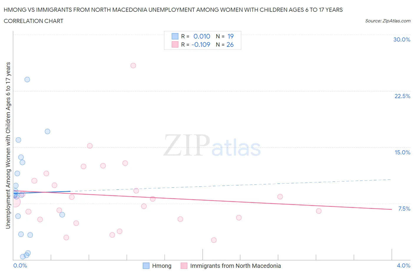 Hmong vs Immigrants from North Macedonia Unemployment Among Women with Children Ages 6 to 17 years