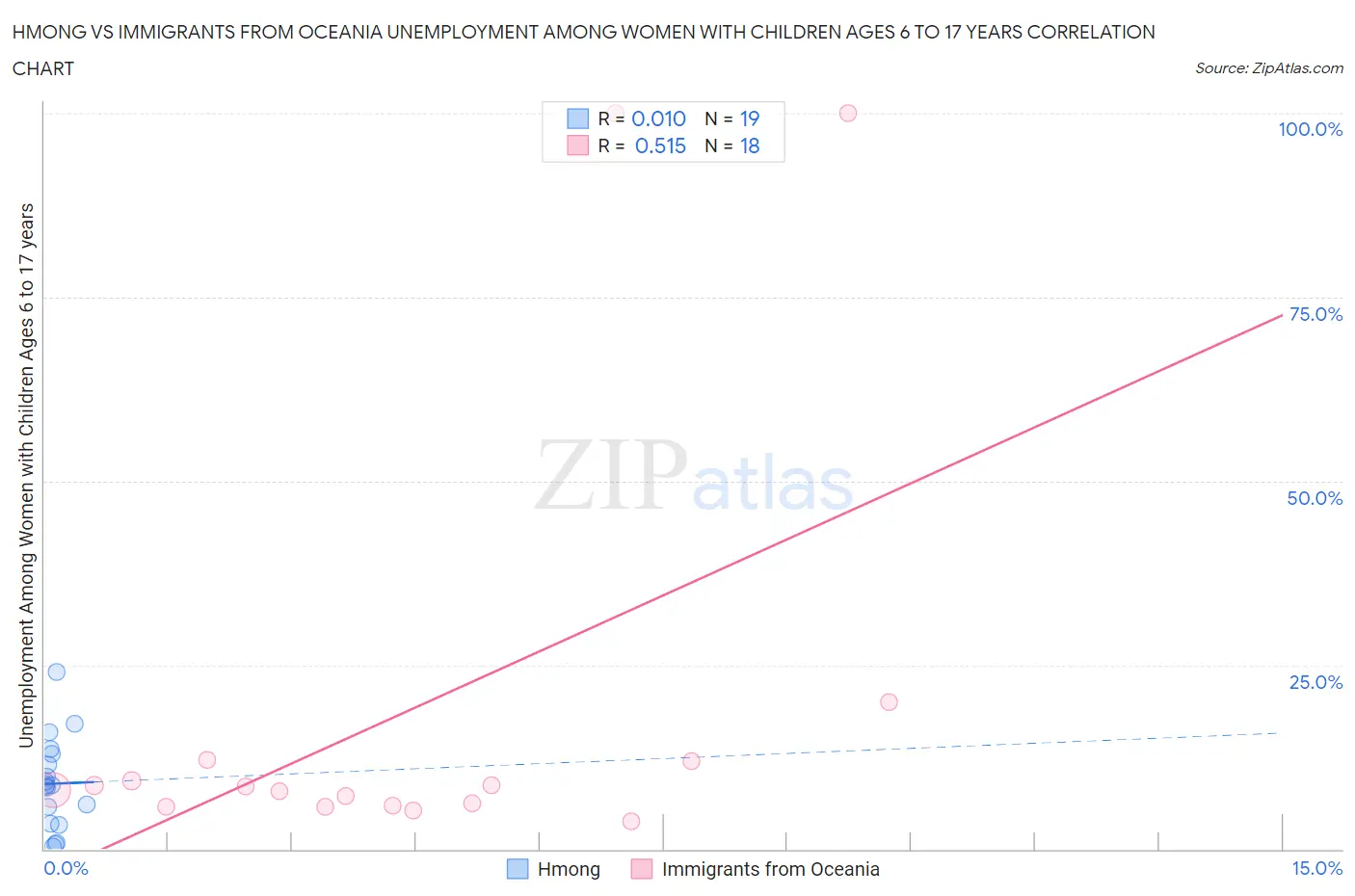 Hmong vs Immigrants from Oceania Unemployment Among Women with Children Ages 6 to 17 years