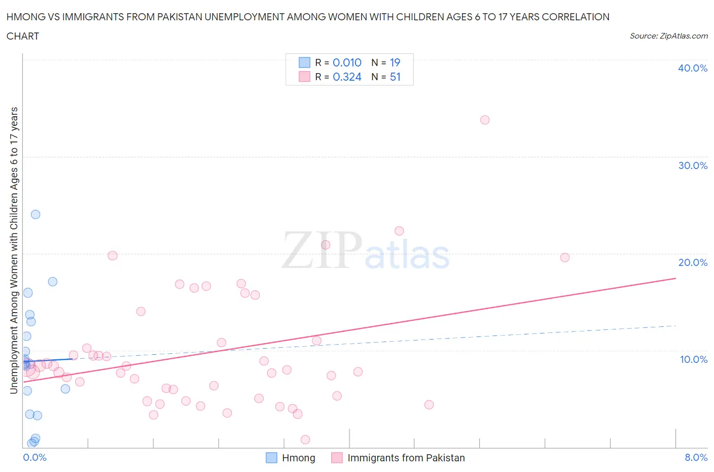 Hmong vs Immigrants from Pakistan Unemployment Among Women with Children Ages 6 to 17 years