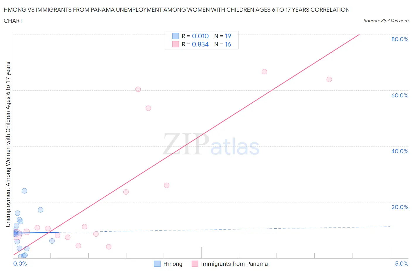 Hmong vs Immigrants from Panama Unemployment Among Women with Children Ages 6 to 17 years