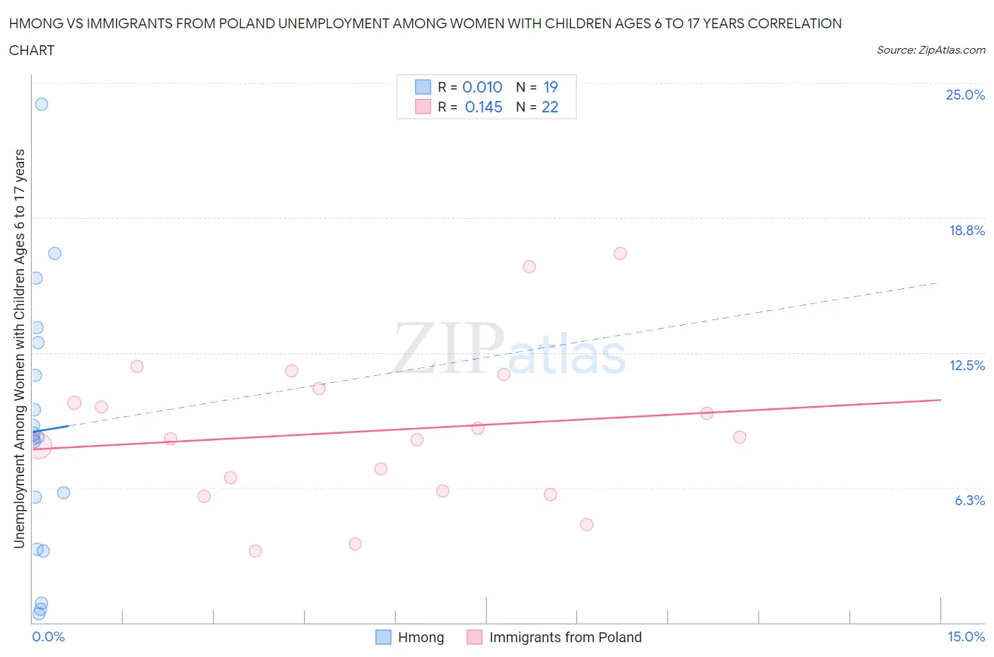 Hmong vs Immigrants from Poland Unemployment Among Women with Children Ages 6 to 17 years