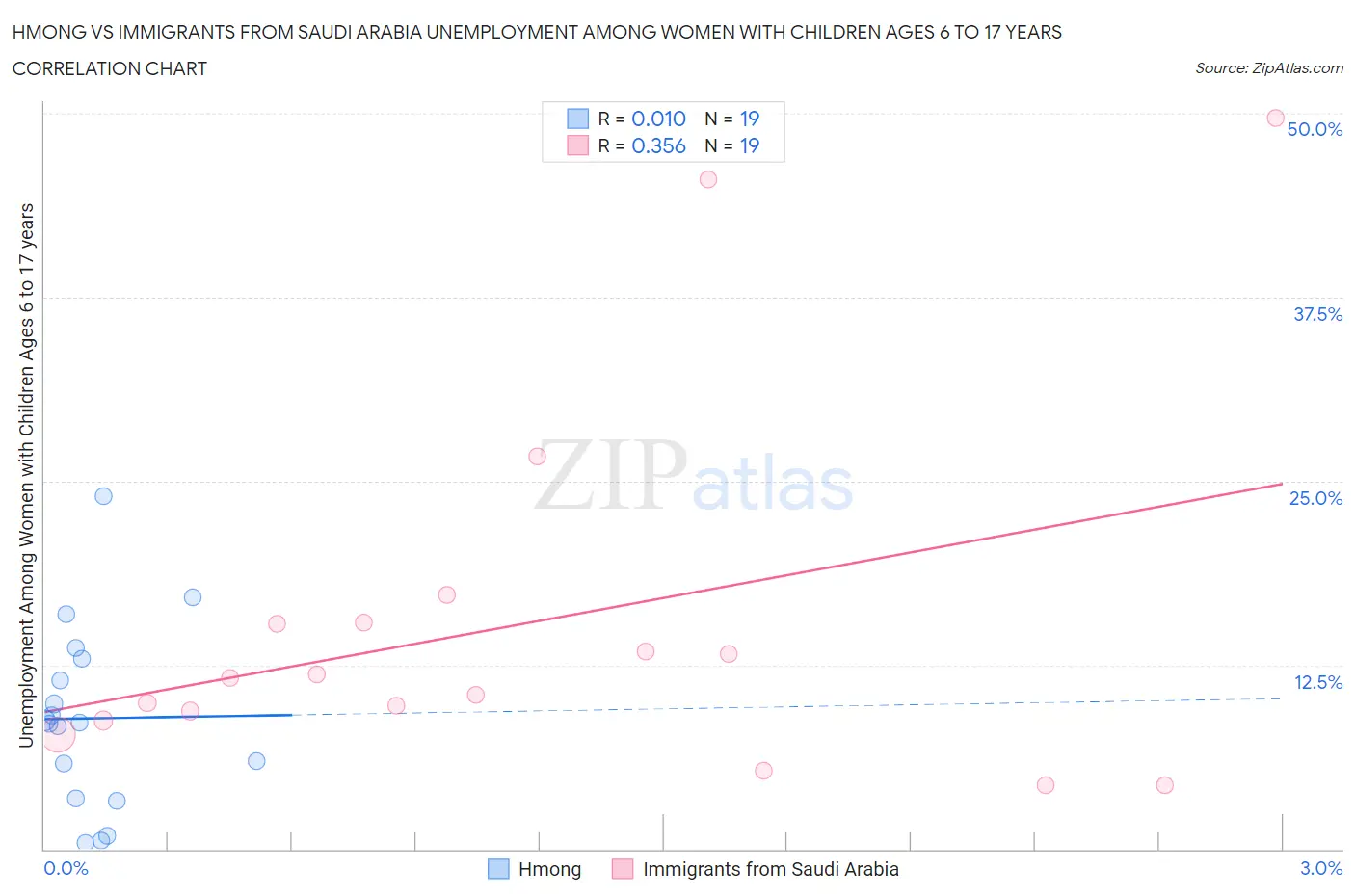 Hmong vs Immigrants from Saudi Arabia Unemployment Among Women with Children Ages 6 to 17 years