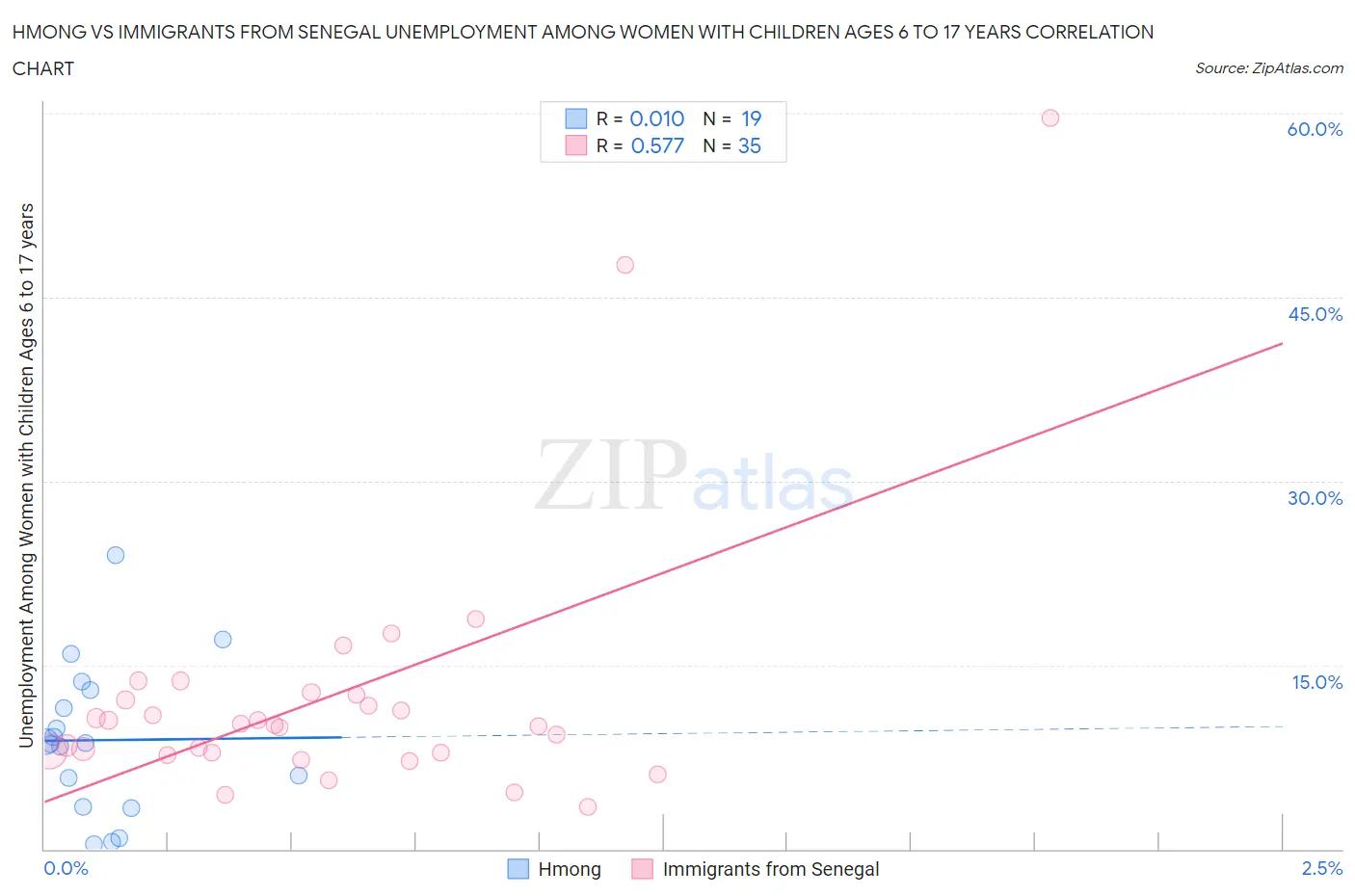 Hmong vs Immigrants from Senegal Unemployment Among Women with Children Ages 6 to 17 years