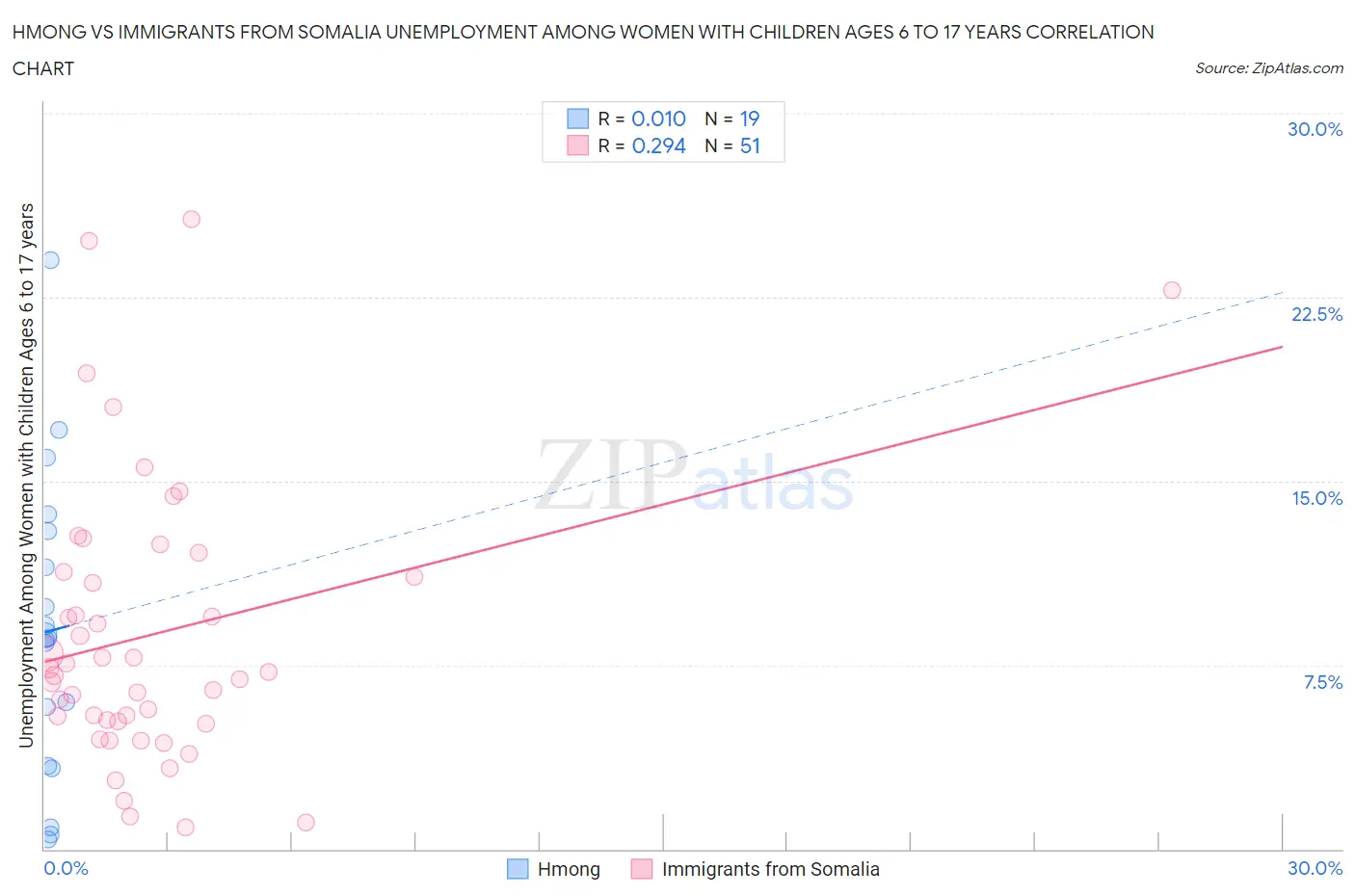 Hmong vs Immigrants from Somalia Unemployment Among Women with Children Ages 6 to 17 years