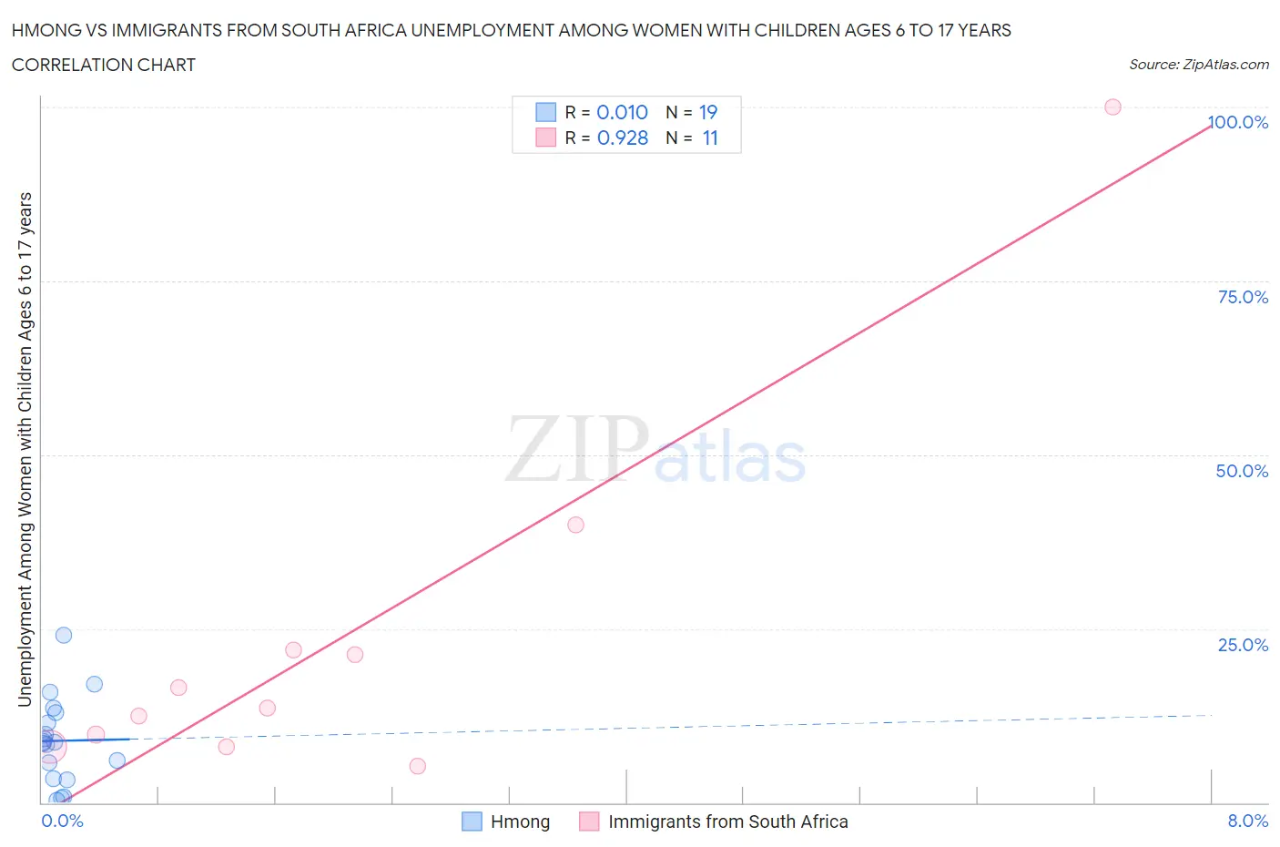 Hmong vs Immigrants from South Africa Unemployment Among Women with Children Ages 6 to 17 years