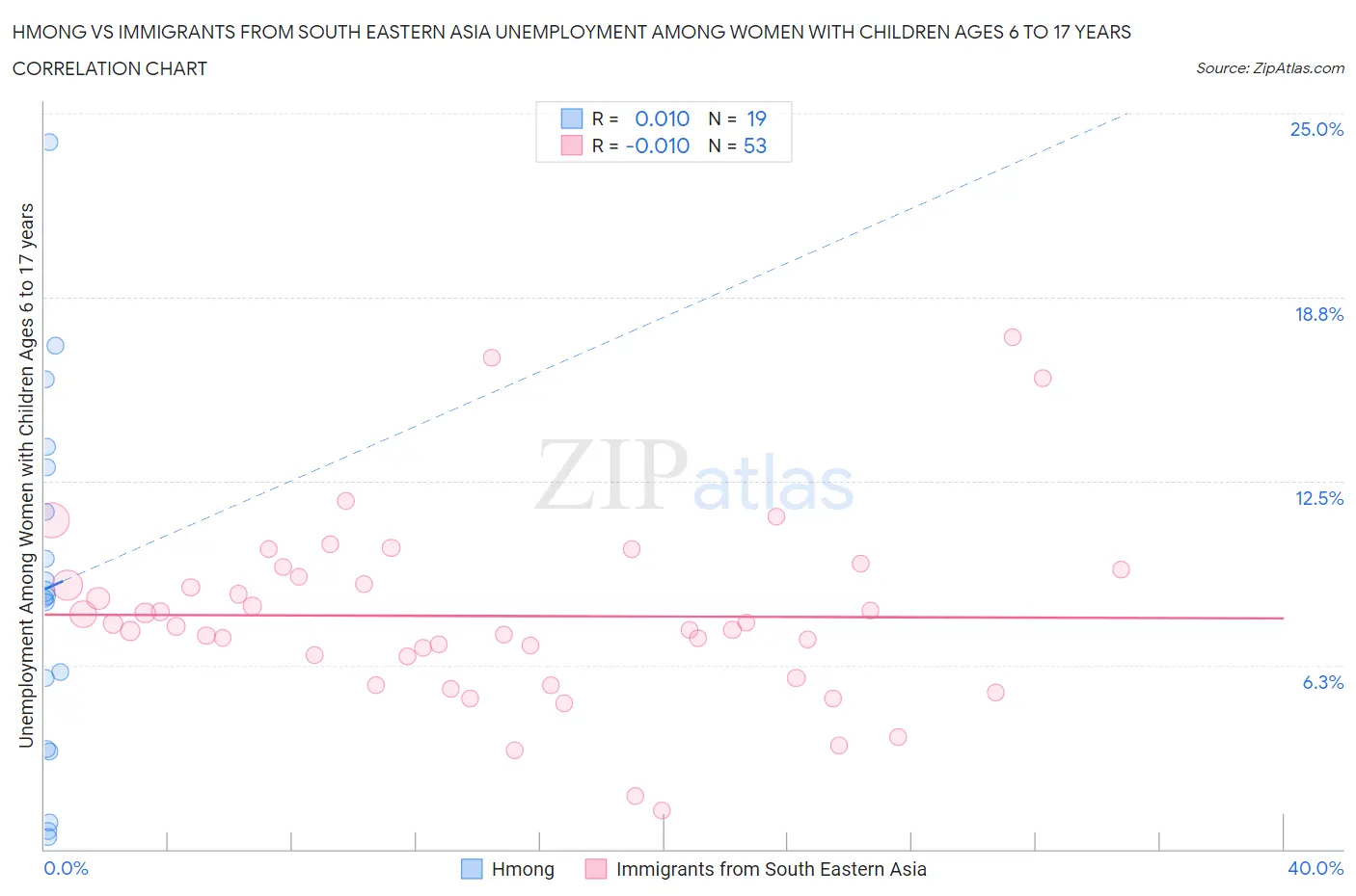 Hmong vs Immigrants from South Eastern Asia Unemployment Among Women with Children Ages 6 to 17 years