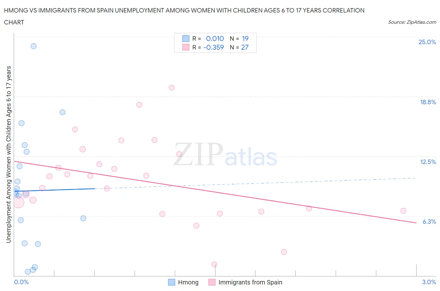 Hmong vs Immigrants from Spain Unemployment Among Women with Children Ages 6 to 17 years