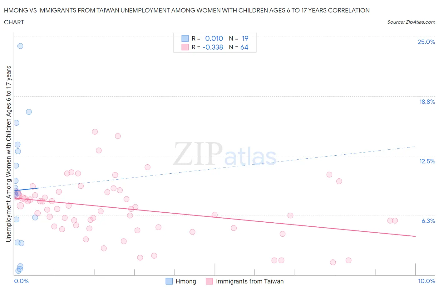 Hmong vs Immigrants from Taiwan Unemployment Among Women with Children Ages 6 to 17 years