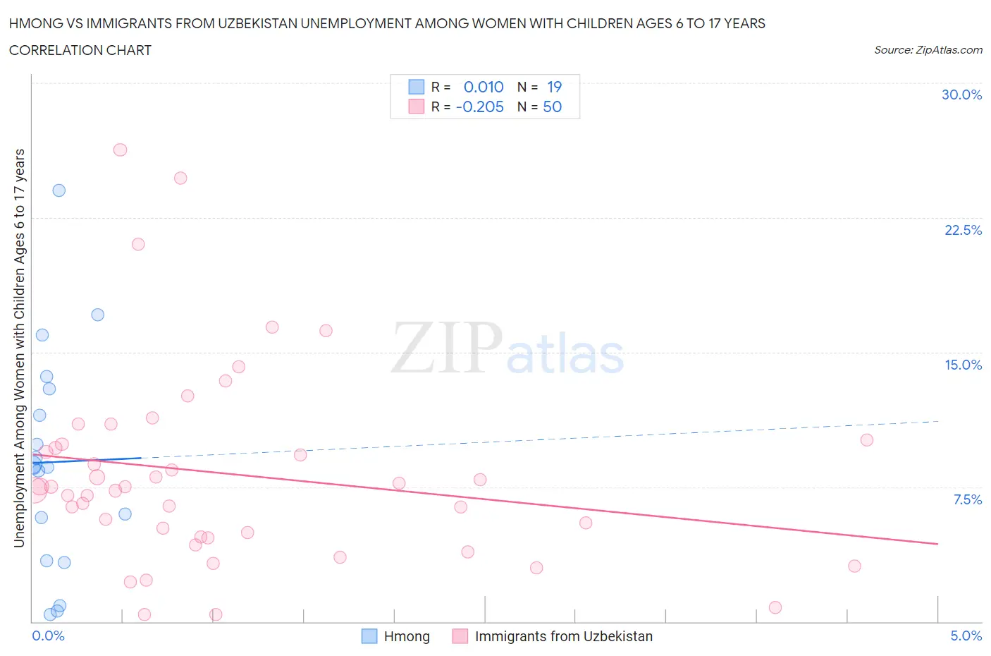 Hmong vs Immigrants from Uzbekistan Unemployment Among Women with Children Ages 6 to 17 years
