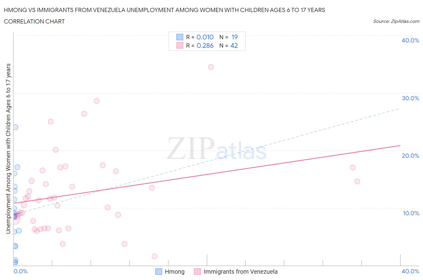 Hmong vs Immigrants from Venezuela Unemployment Among Women with Children Ages 6 to 17 years