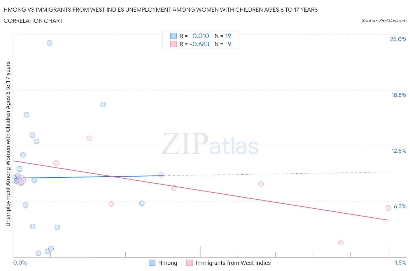 Hmong vs Immigrants from West Indies Unemployment Among Women with Children Ages 6 to 17 years