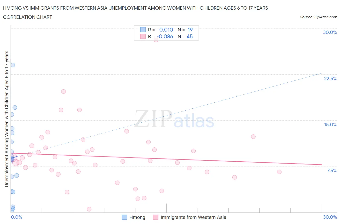Hmong vs Immigrants from Western Asia Unemployment Among Women with Children Ages 6 to 17 years