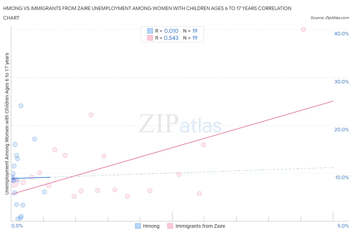 Hmong vs Immigrants from Zaire Unemployment Among Women with Children Ages 6 to 17 years