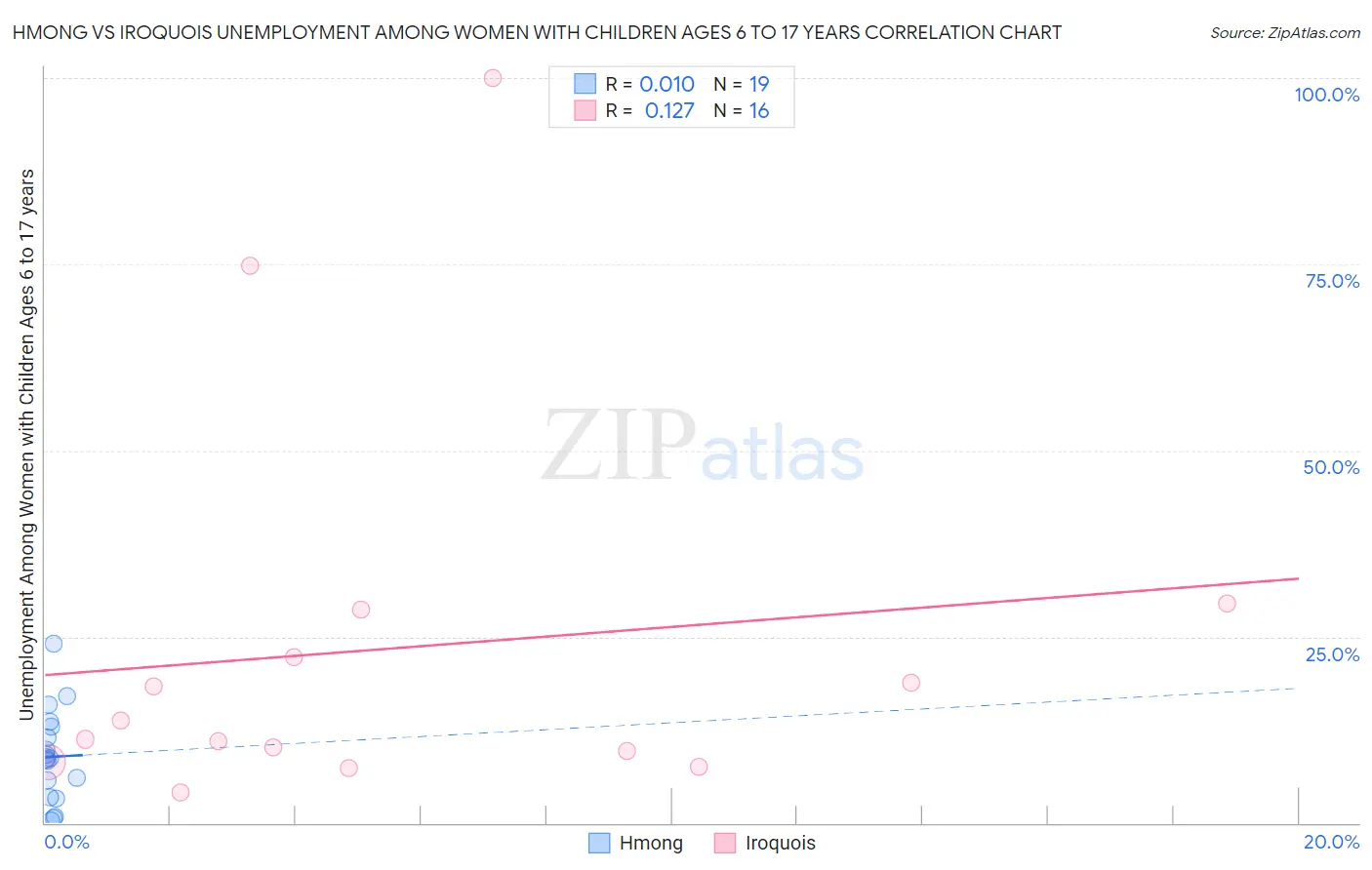 Hmong vs Iroquois Unemployment Among Women with Children Ages 6 to 17 years