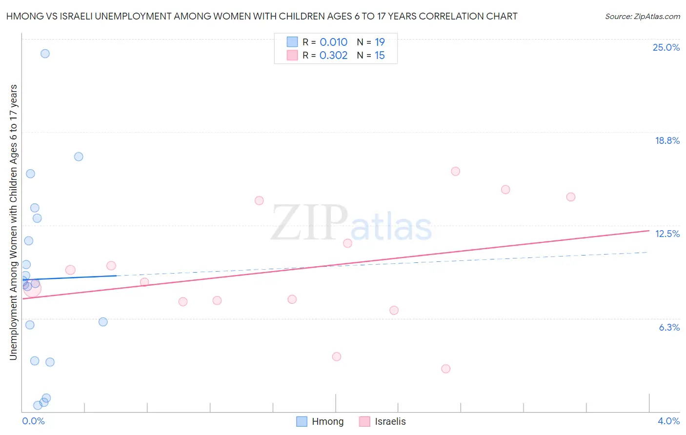 Hmong vs Israeli Unemployment Among Women with Children Ages 6 to 17 years