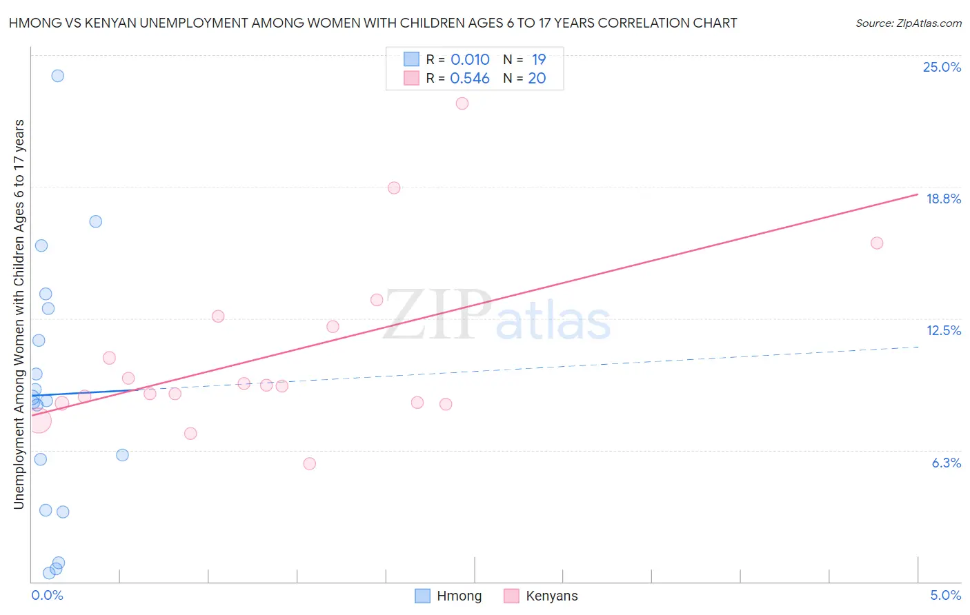 Hmong vs Kenyan Unemployment Among Women with Children Ages 6 to 17 years