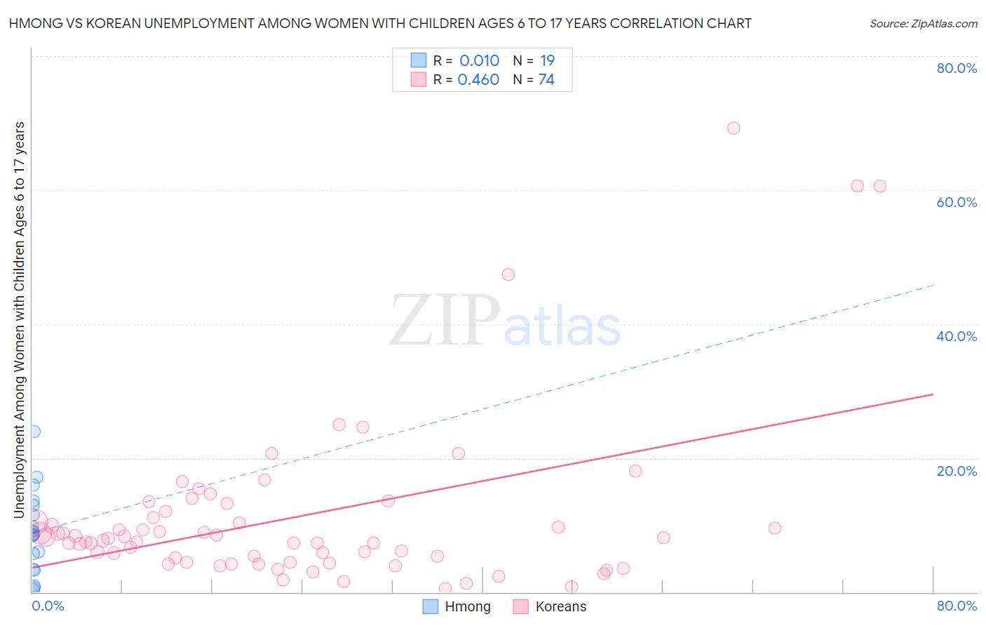 Hmong vs Korean Unemployment Among Women with Children Ages 6 to 17 years