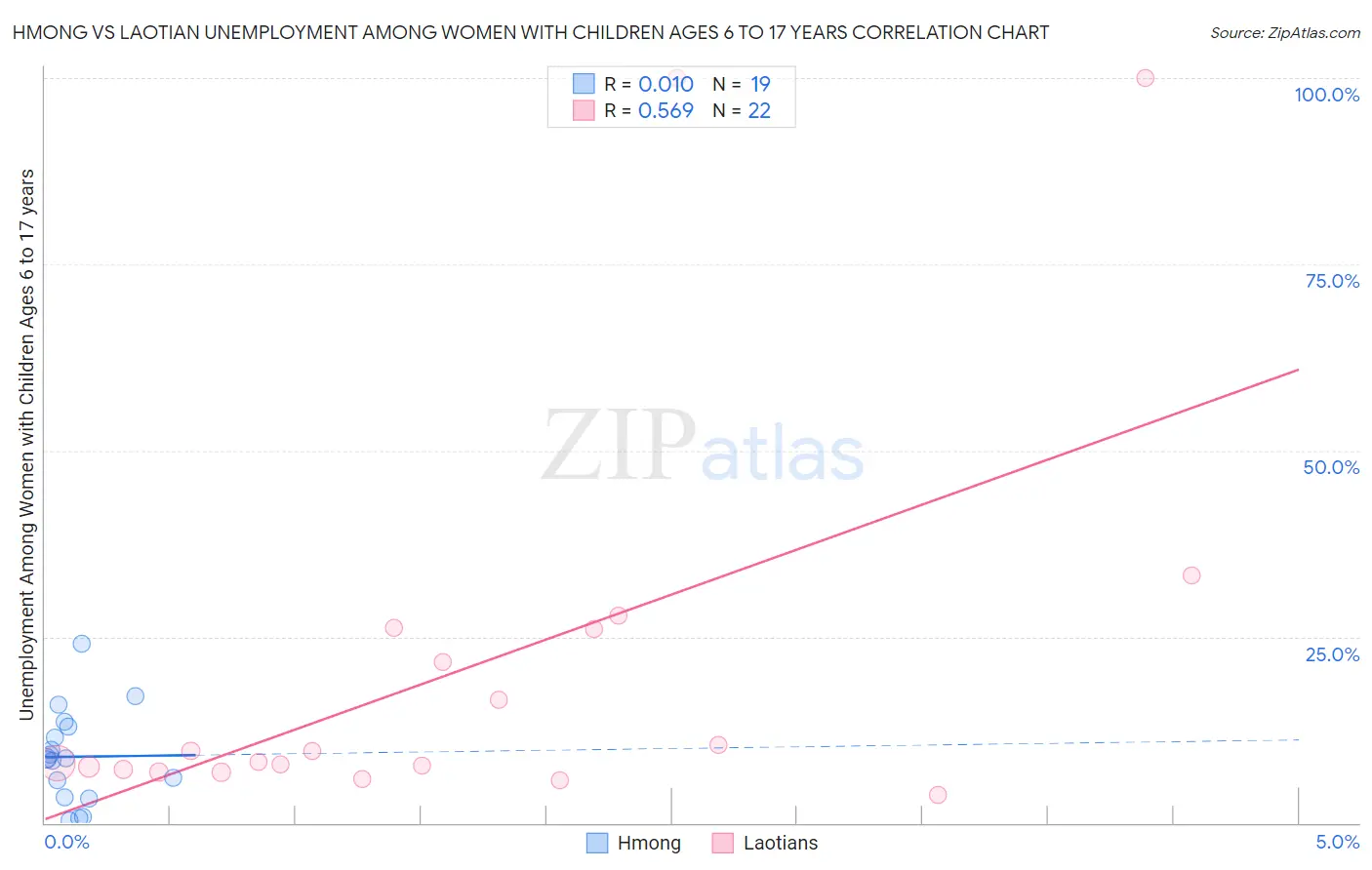 Hmong vs Laotian Unemployment Among Women with Children Ages 6 to 17 years