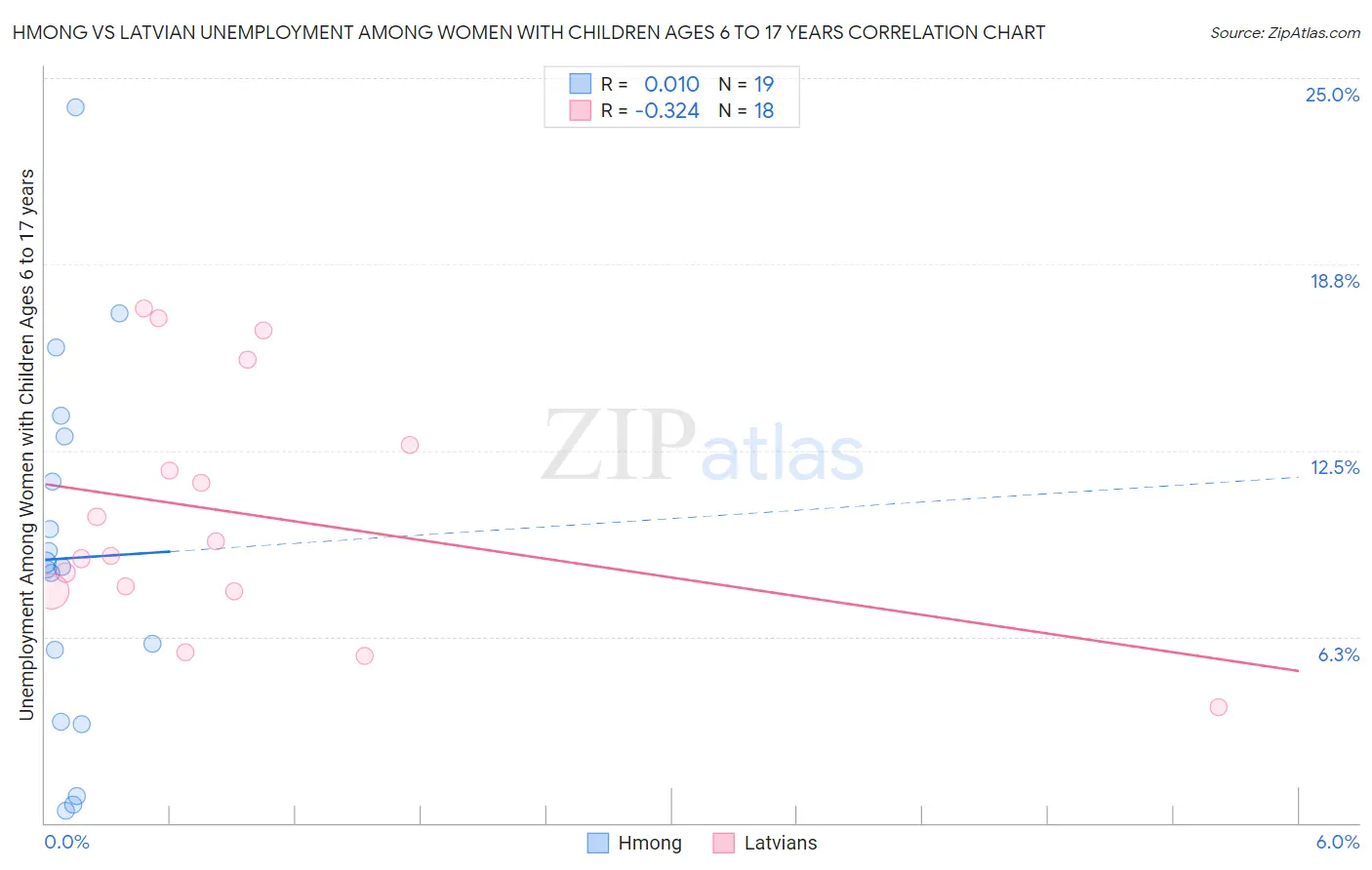 Hmong vs Latvian Unemployment Among Women with Children Ages 6 to 17 years