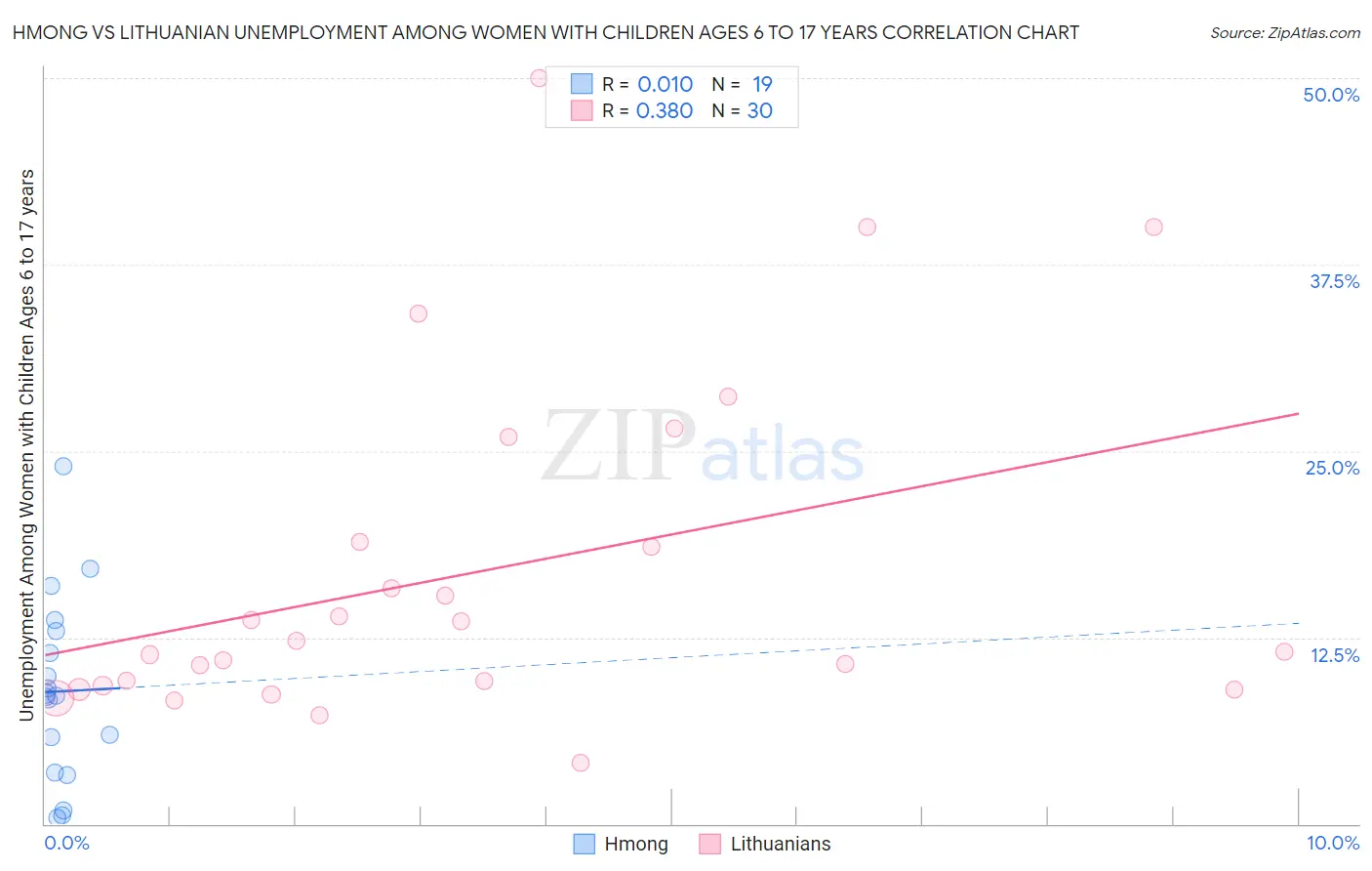 Hmong vs Lithuanian Unemployment Among Women with Children Ages 6 to 17 years