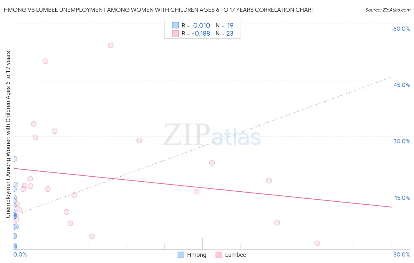 Hmong vs Lumbee Unemployment Among Women with Children Ages 6 to 17 years