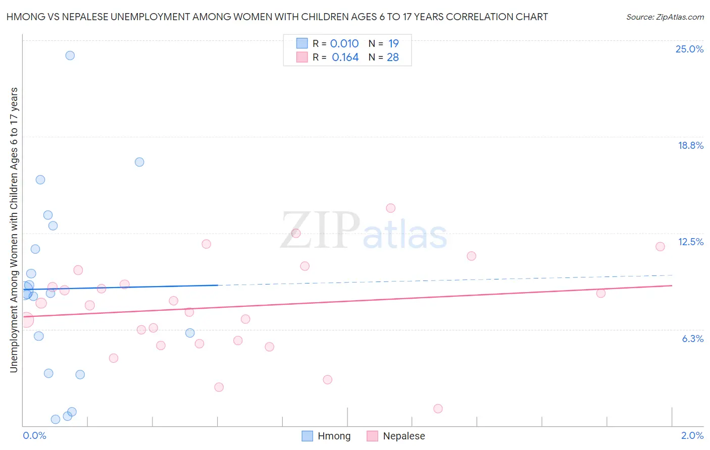 Hmong vs Nepalese Unemployment Among Women with Children Ages 6 to 17 years