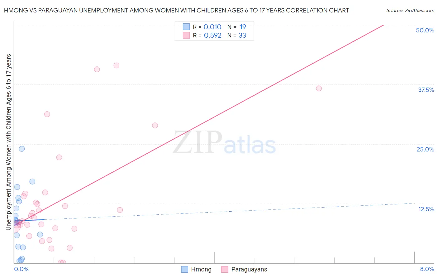 Hmong vs Paraguayan Unemployment Among Women with Children Ages 6 to 17 years