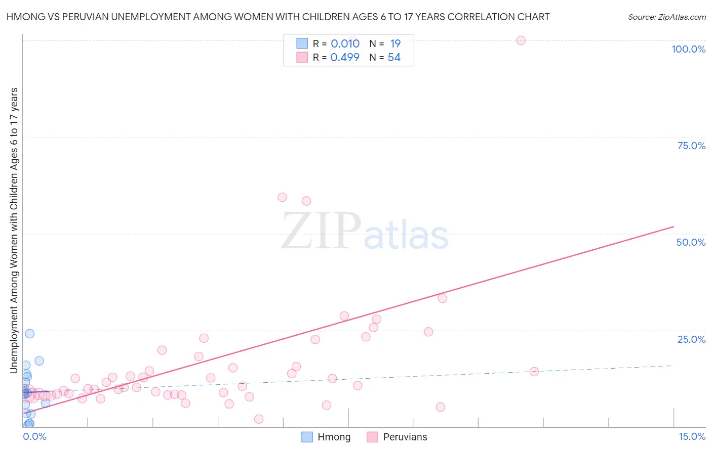 Hmong vs Peruvian Unemployment Among Women with Children Ages 6 to 17 years
