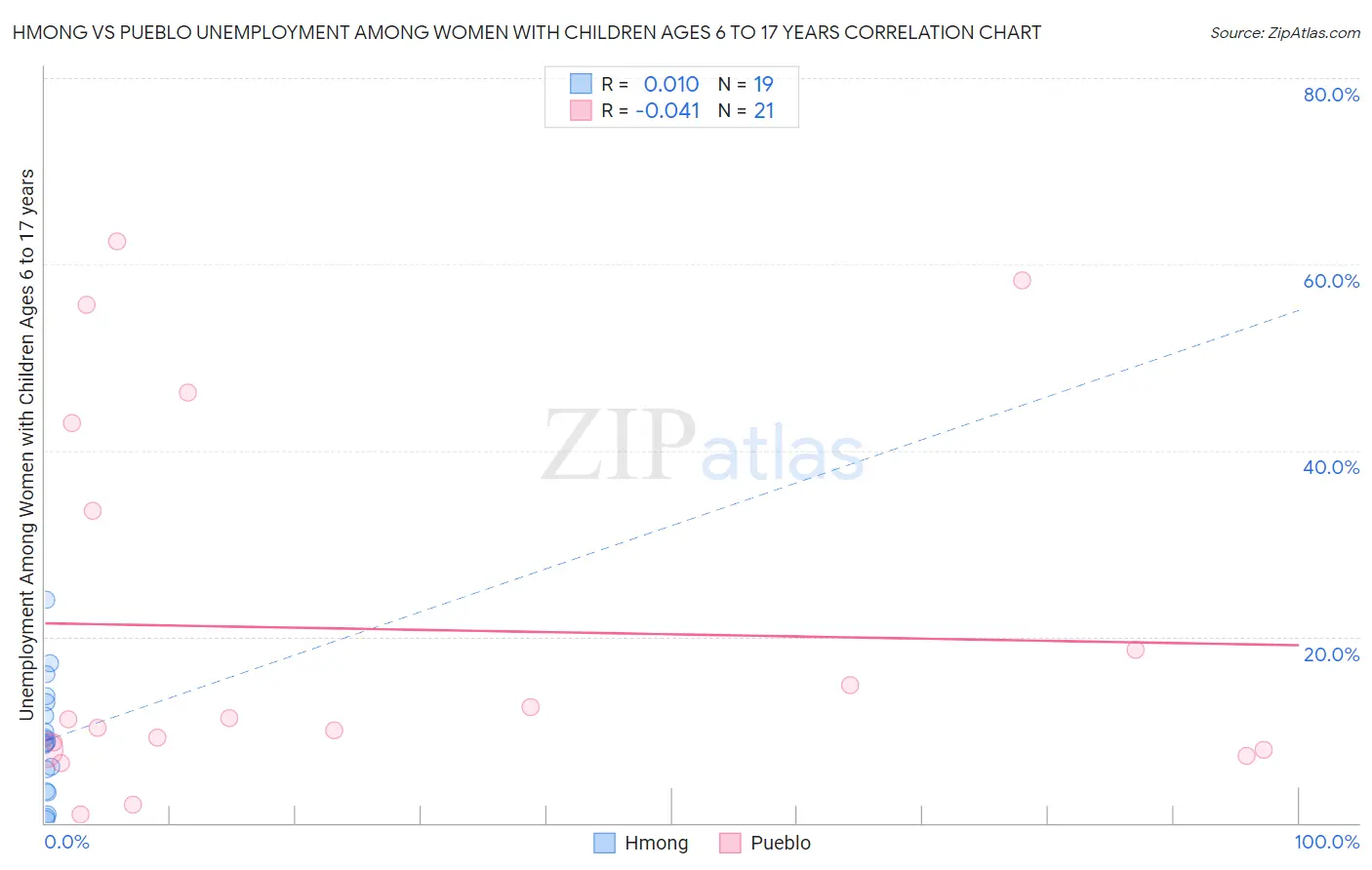 Hmong vs Pueblo Unemployment Among Women with Children Ages 6 to 17 years